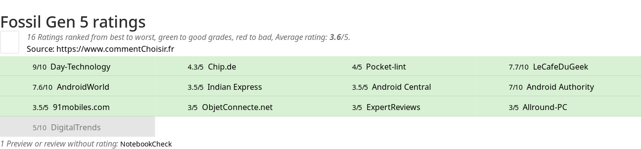 Ratings Fossil Gen 5