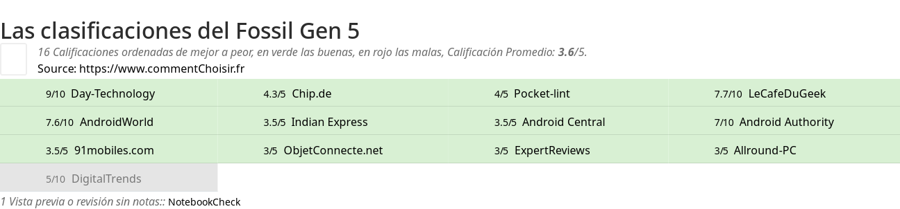 Ratings Fossil Gen 5