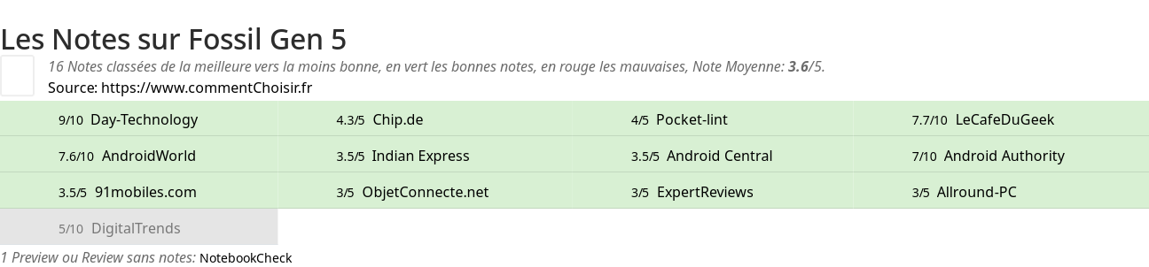 Ratings Fossil Gen 5