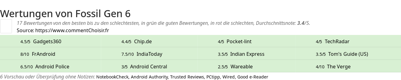 Ratings Fossil Gen 6