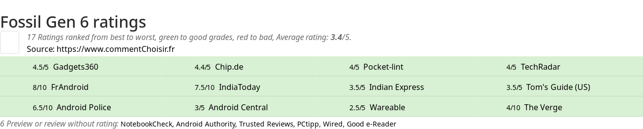 Ratings Fossil Gen 6