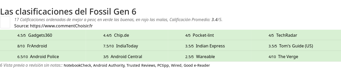 Ratings Fossil Gen 6