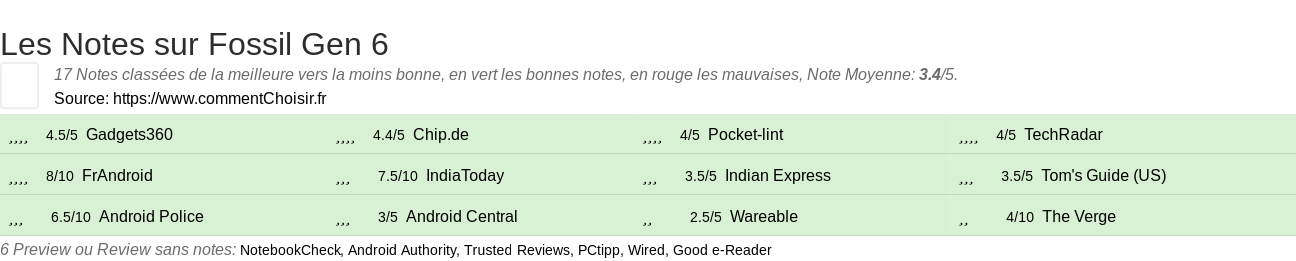 Ratings Fossil Gen 6