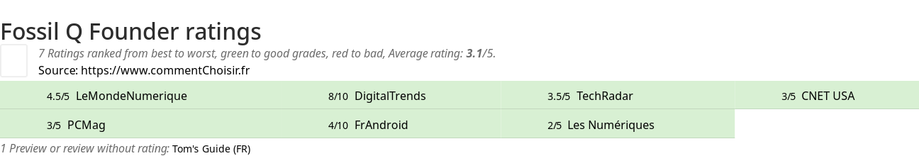 Ratings Fossil Q Founder