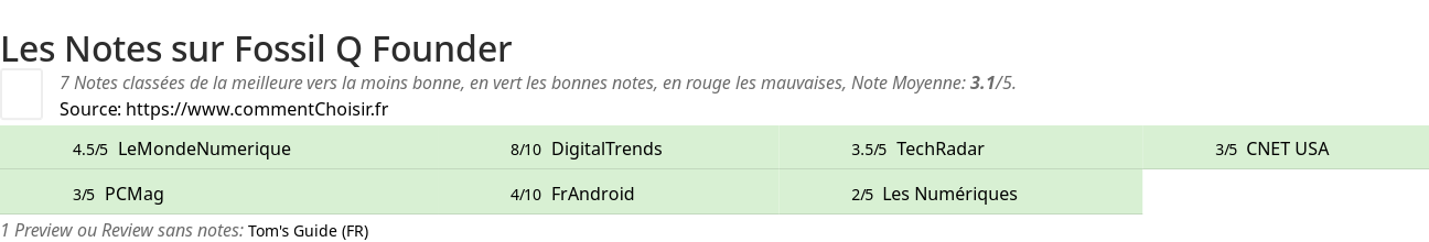 Ratings Fossil Q Founder