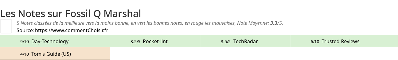 Ratings Fossil Q Marshal