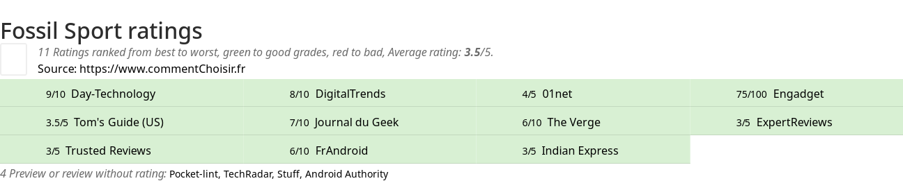 Ratings Fossil Sport