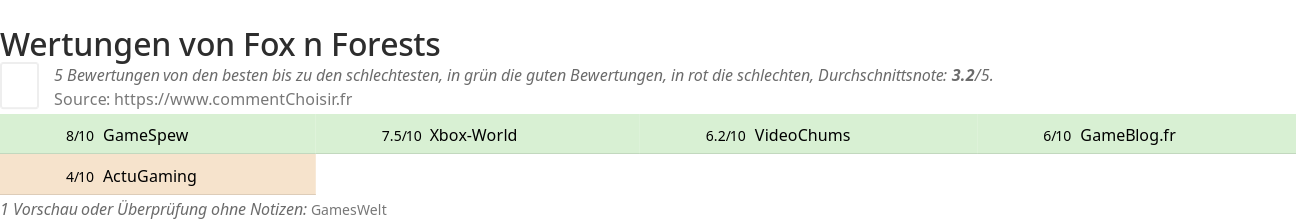 Ratings Fox n Forests