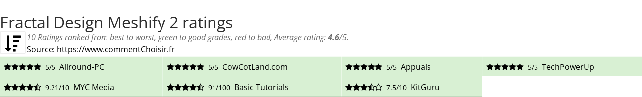 Ratings Fractal Design Meshify 2