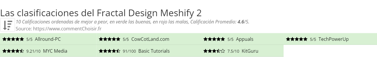 Ratings Fractal Design Meshify 2