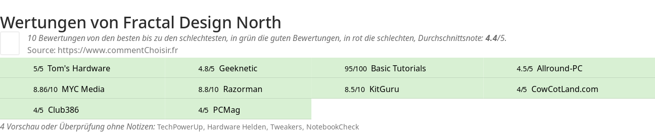 Ratings Fractal Design North