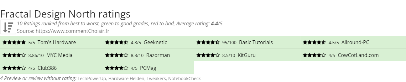 Ratings Fractal Design North