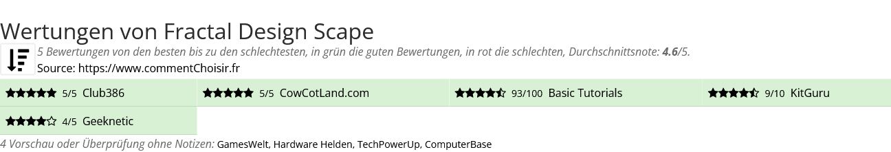 Ratings Fractal Design Scape