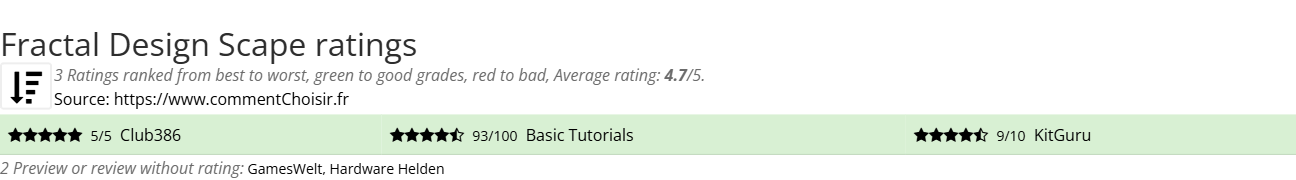Ratings Fractal Design Scape
