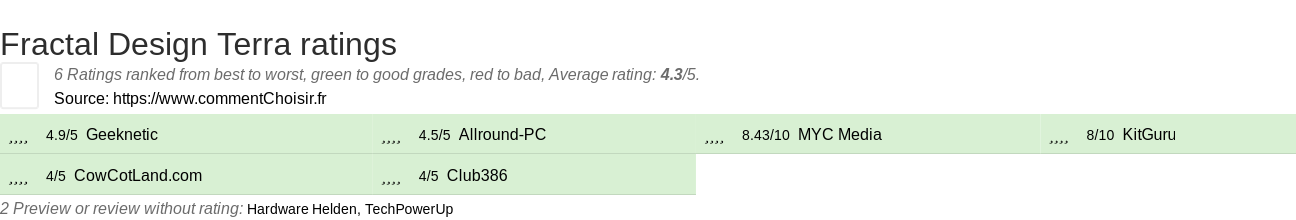 Ratings Fractal Design Terra