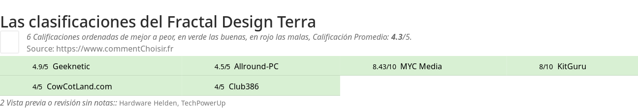 Ratings Fractal Design Terra