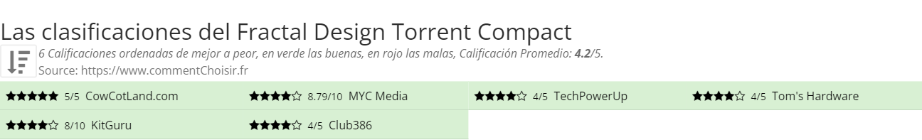 Ratings Fractal Design Torrent Compact