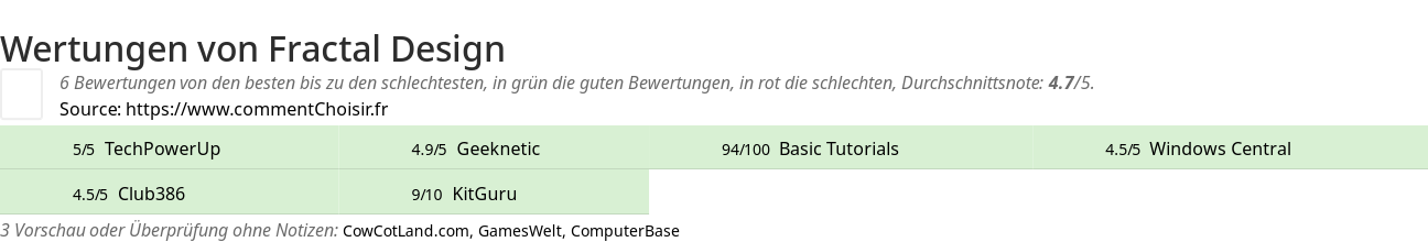 Ratings Fractal Design