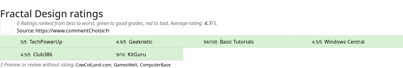 Ratings Fractal Design