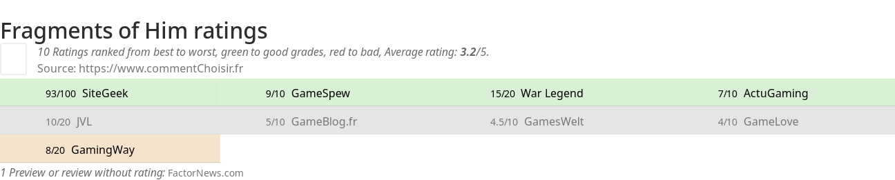 Ratings Fragments of Him