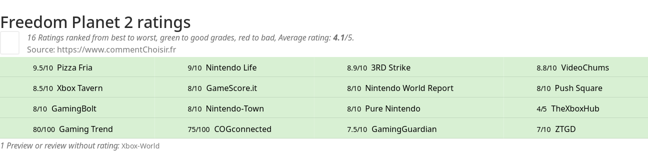 Ratings Freedom Planet 2