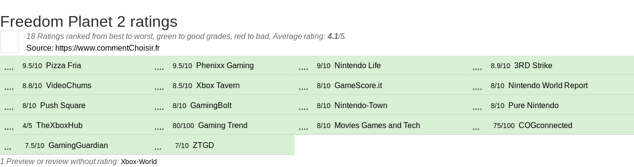 Ratings Freedom Planet 2