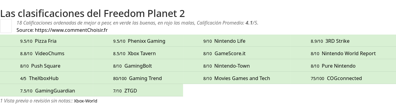 Ratings Freedom Planet 2