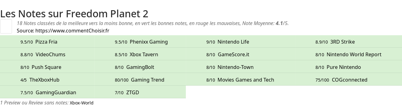 Ratings Freedom Planet 2