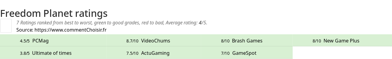 Ratings Freedom Planet