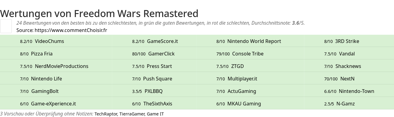 Ratings Freedom Wars Remastered