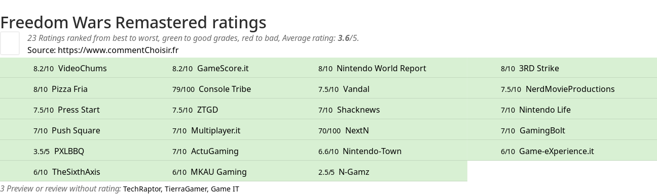 Ratings Freedom Wars Remastered