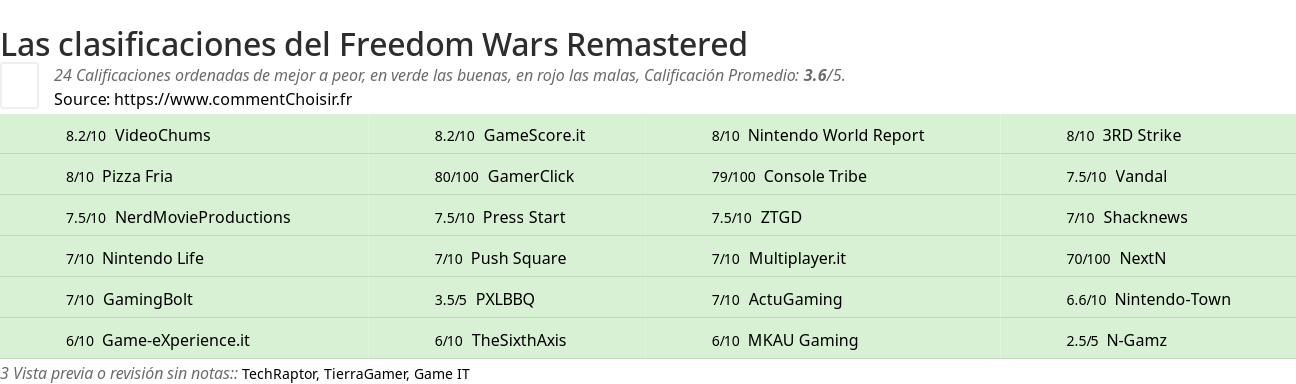 Ratings Freedom Wars Remastered