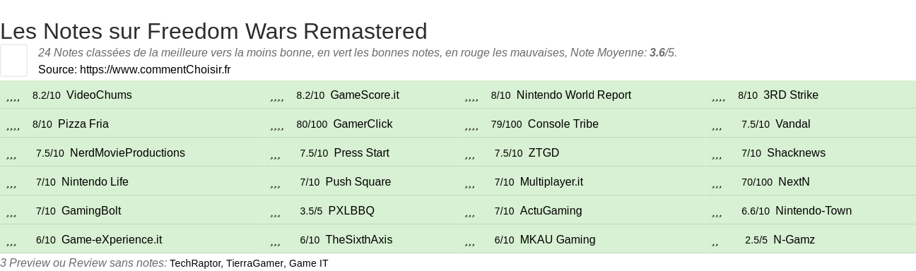 Ratings Freedom Wars Remastered