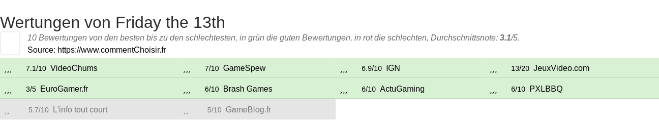 Ratings Friday the 13th