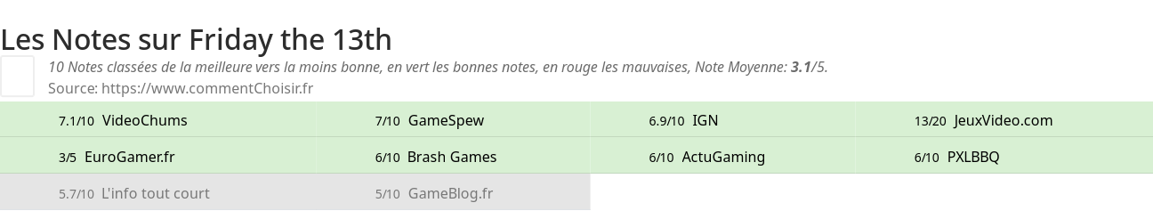 Ratings Friday the 13th