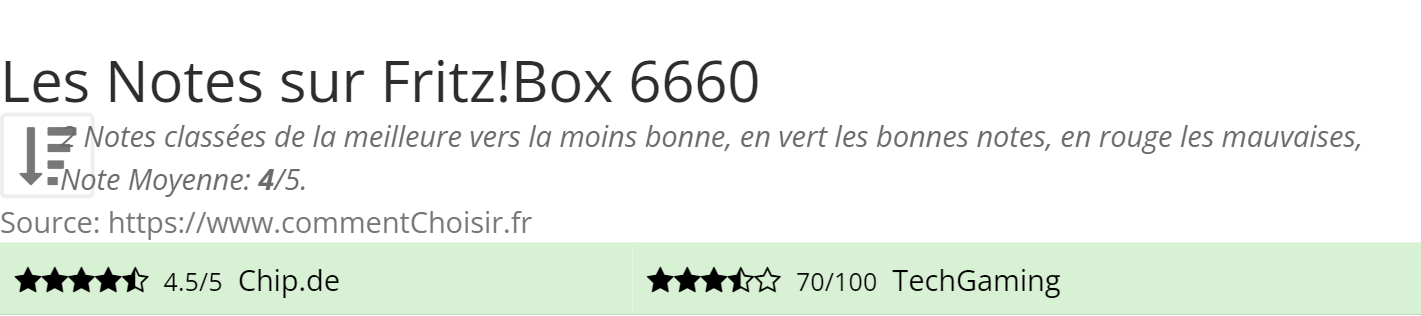 Ratings Fritz!Box 6660