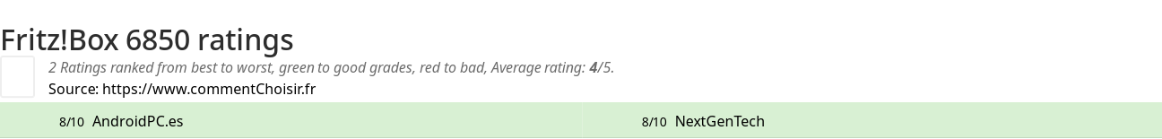 Ratings Fritz!Box 6850