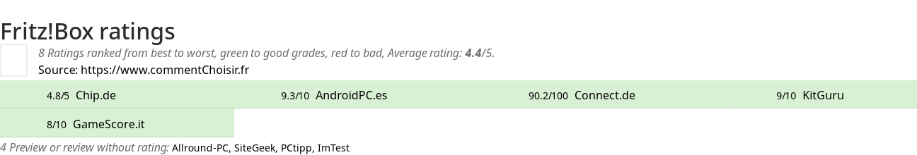 Ratings Fritz!Box