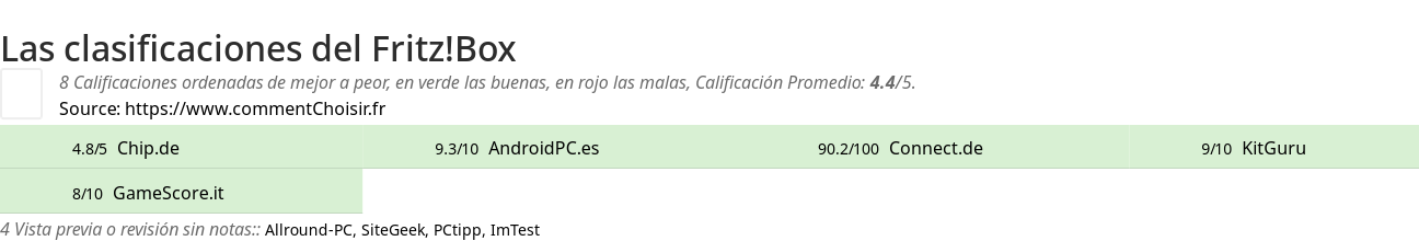 Ratings Fritz!Box