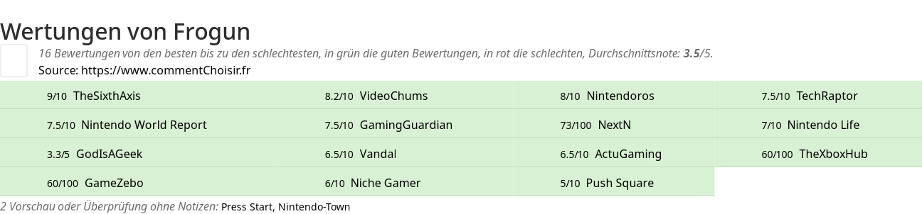 Ratings Frogun