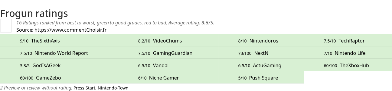 Ratings Frogun