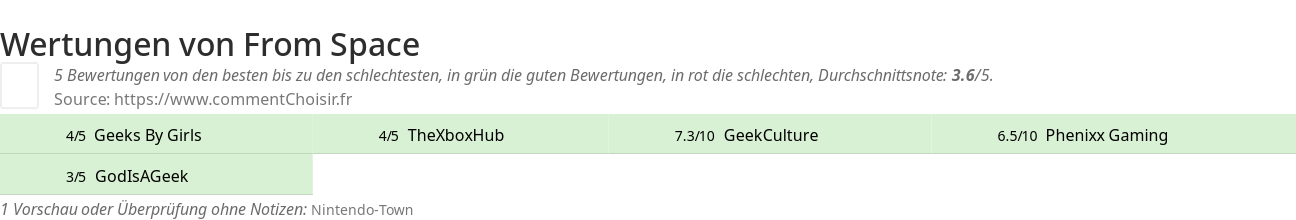 Ratings From Space