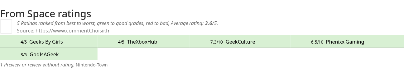 Ratings From Space