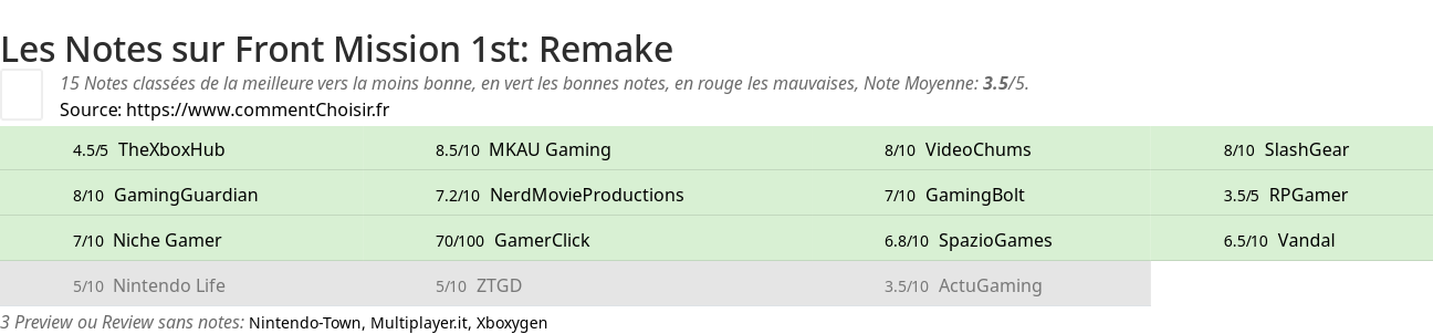 Ratings Front Mission 1st: Remake