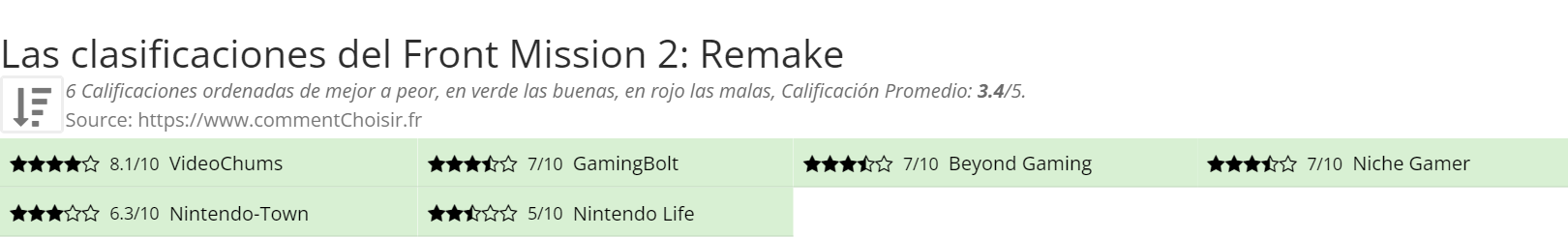 Ratings Front Mission 2: Remake