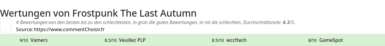 Ratings Frostpunk The Last Autumn