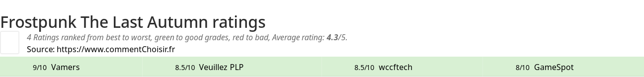 Ratings Frostpunk The Last Autumn