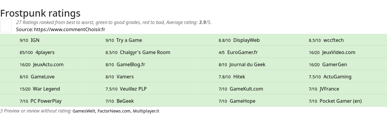 Ratings Frostpunk