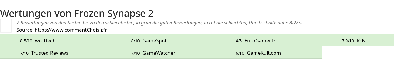 Ratings Frozen Synapse 2