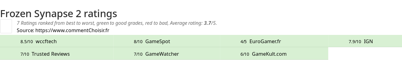 Ratings Frozen Synapse 2